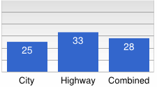Chart: City, 25; Highway, 33; Combined, 28